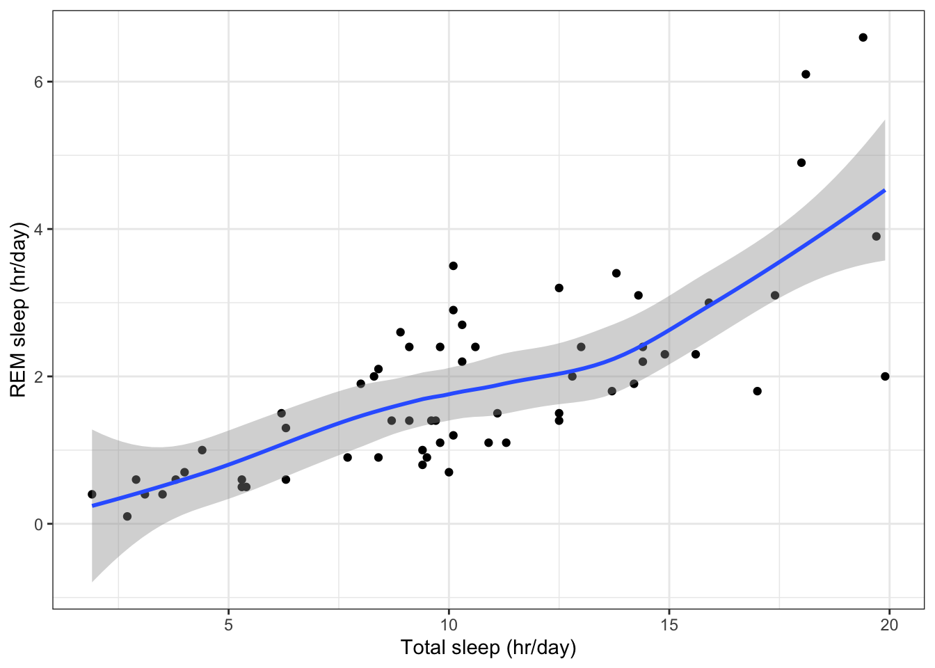 scatterplot with smooth line